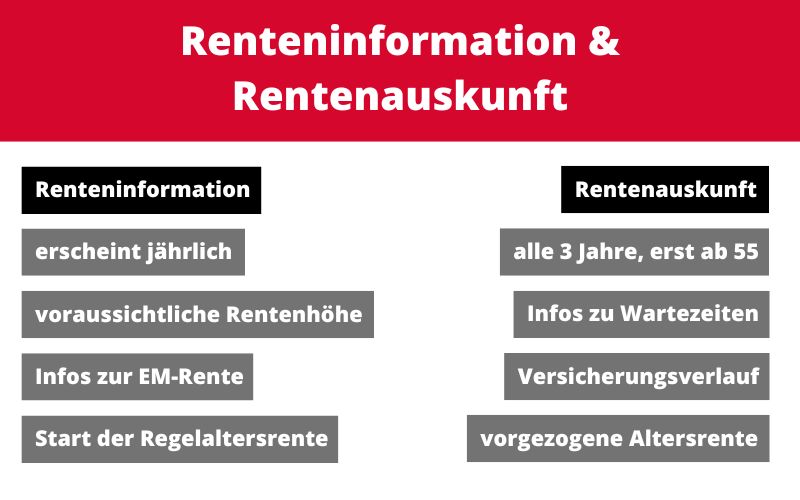 Infografik: Renteninformation und Rentenauskunft Infografik: Renteninformation und Rentenauskunft