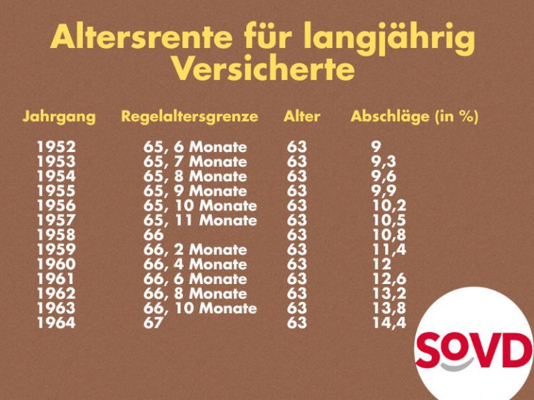 Altersrente für langjährig Versicherte - so ist das mit den Abschlägen Altersrente für langjährig Versicherte - so ist das mit den Abschlägen