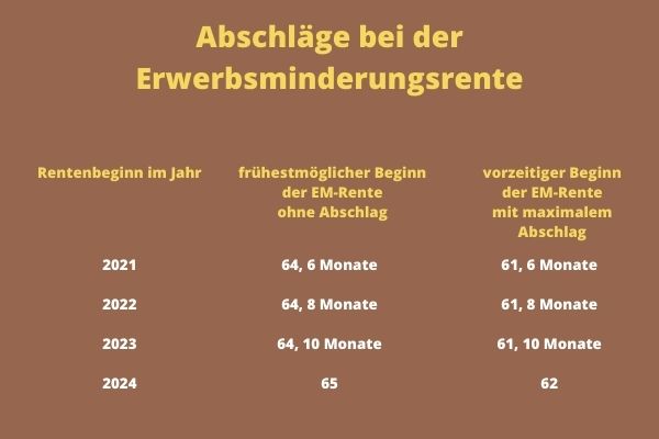 Abschläge bei der EM-Rente Abschläge bei der EM-Rente