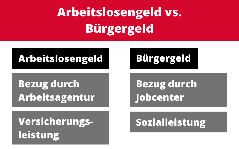 Arbeitslosen- und Bürgergeld: Die Unterschiede erkennen Arbeitslosen- und Bürgergeld: Die Unterschiede erkennen