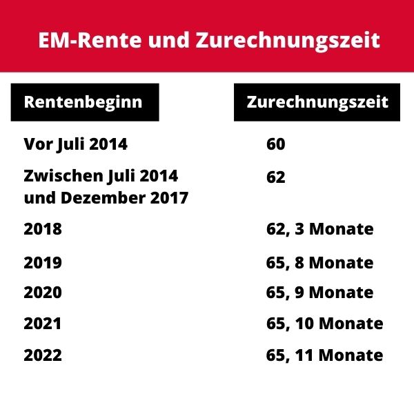 EM-Rente und Zurechnungszeit EM-Rente und Zurechnungszeit