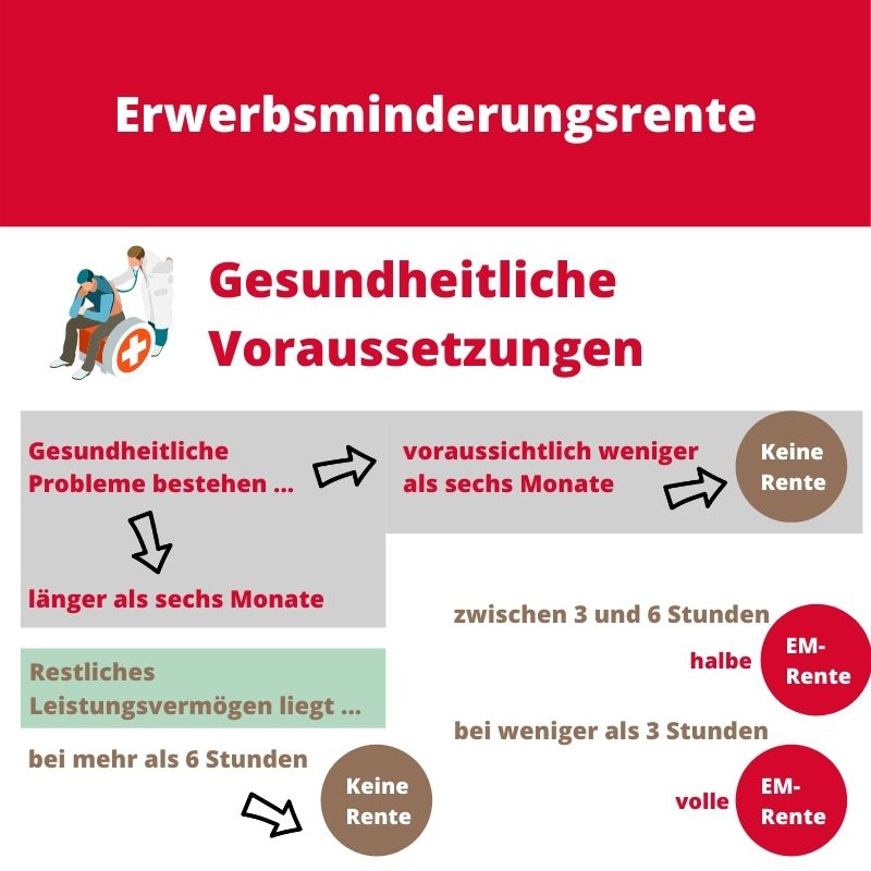 Gesundheitliche Voraussetzungen Gesundheitliche Voraussetzungen bei der EM-Rente