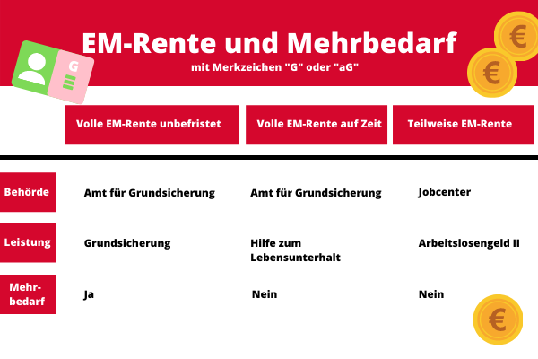 EM-Rente und Merkzeichen G - gibt es einen Mehrbedarf? EM-Rente und Merkzeichen G - gibt es einen Mehrbedarf?