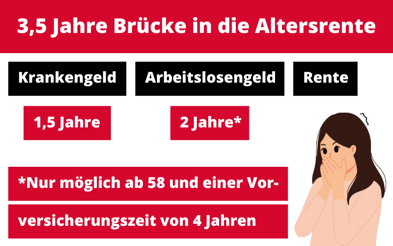 Wie Wirkt Sich Krankengeld Auf Die Rente Aus Mit Krankheit in die Rente retten?