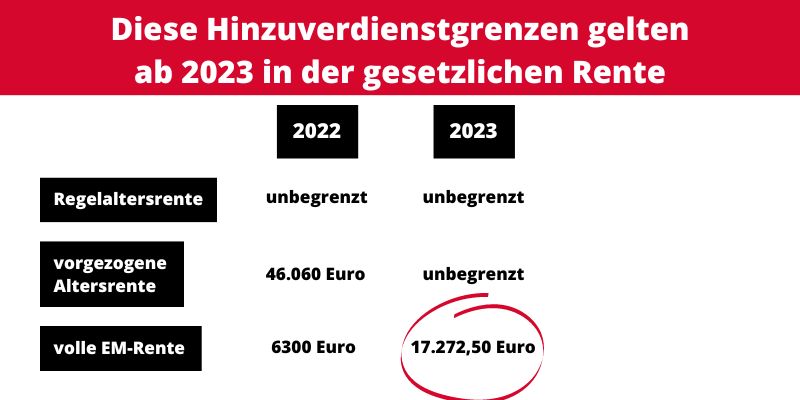 Auch bei vorgezogener Altersrente gibt es seit 2023 keine Hinzuverdienstgrenze mehr Auch bei vorgezogener Altersrente gibt es seit 2023 keine Hinzuverdienstgrenze mehr