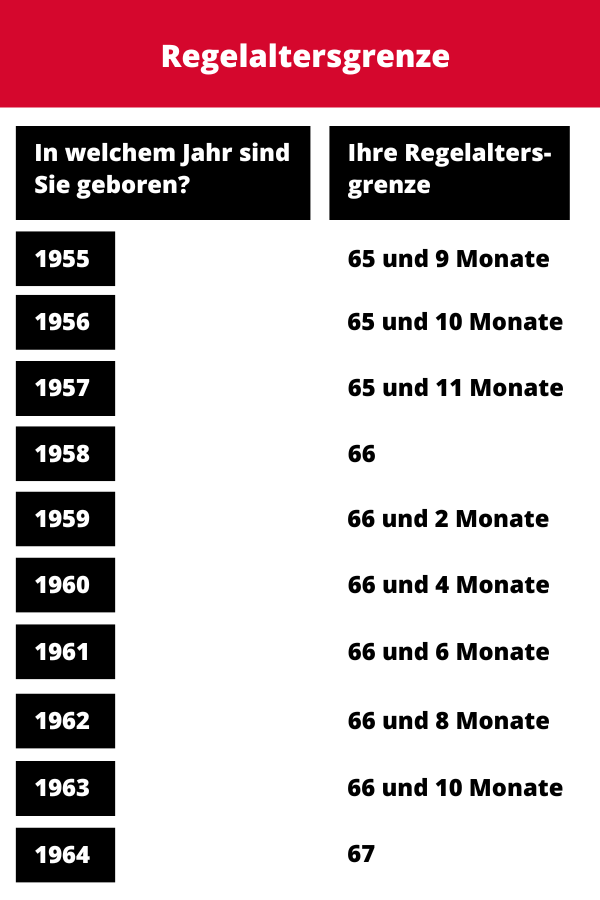 Regelaltersgrenze nach Jahrgang für die Deutsche Rentenversicherung Regelaltersgrenze nach Jahrgang für die Deutsche Rentenversicherung