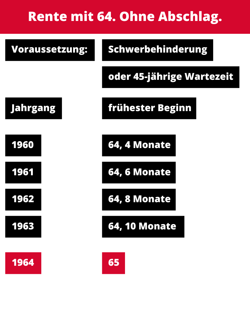 Rente mit 64 - ohne Abschlag Rente mit 64 - ohne Abschlag