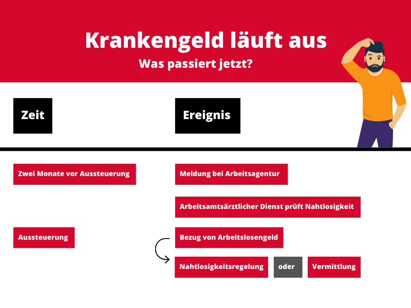 Was passiert bei der Aussteuerung? Was passiert bei der Aussteuerung?