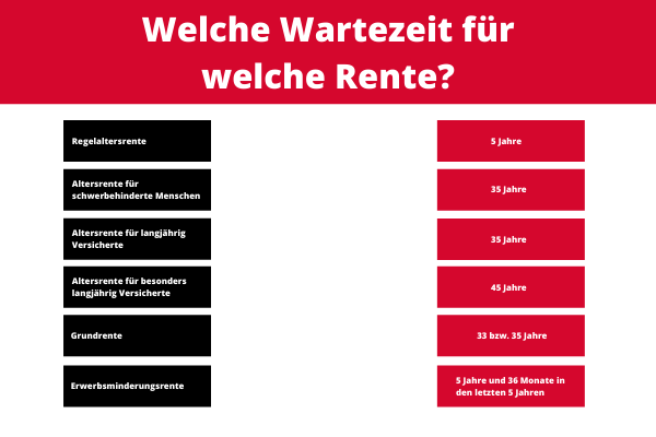 Welche Wartezeit für welche Rente? Welche Wartezeit für welche Rente?