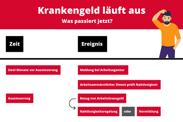 Was passiert, wenn das Krankengeld ausläuft? Was passiert, wenn das Krankengeld ausläuft?