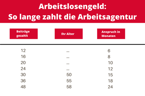 Wie lange gibt es Arbeitslosengeld? Wie lange gibt es Arbeitslosengeld?